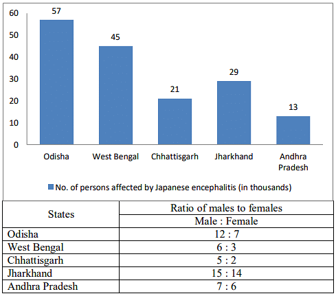 Japanese Encephalitis