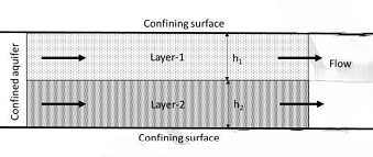 Consider two horizontal layers of an aquifer as shown in figure. Each layer is isotropic and homogeneous. Flow is parallel to the stratification. Thickness and horizontal hydraulic conductivity