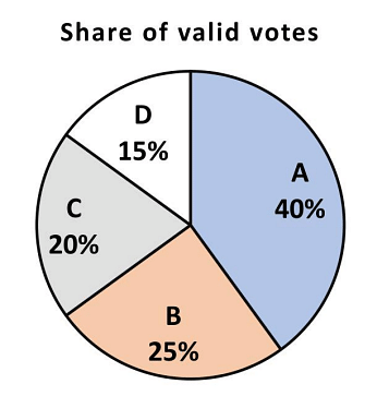 In an election, the share of valid votes received by the four candidates A, B, C, and D is represented by the pie chart shown. The total number of votes cast in the election were 1,15,000, out of which 5,000 were invalid