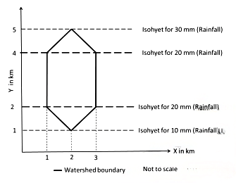 Consider a watershed and isohyets as shown in the figure. The average rainfall in the watershed is __________ mm (an integer value). 