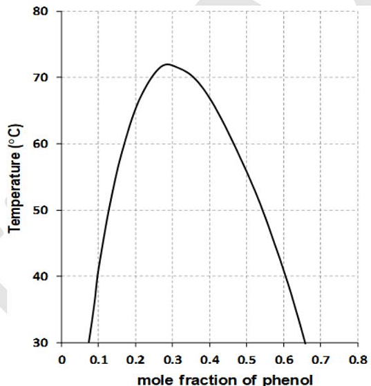 Graph of Temperature