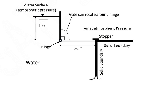 With reference to the gate shown in the figure, the gate will start opening automatically when the water level 'h' above the hinge is