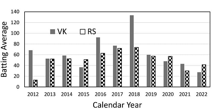 The bar chart gives the batting averages of VK and RS for 11 calendar years from 2012 to 2022. 