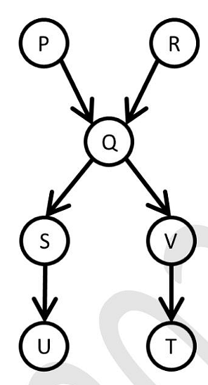 acyclic graph