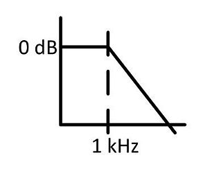 2nd order low pass filter