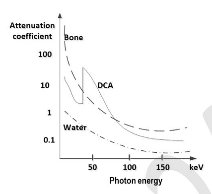 X-ray attenuation coefficients