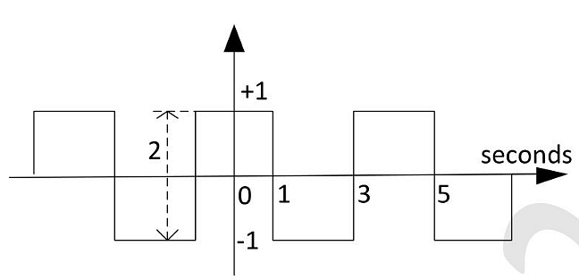 periodic function