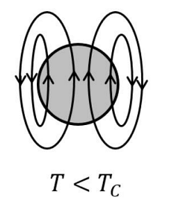 configuration of magnetic field lines