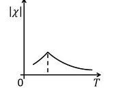 temperature T dependence of magnetic susceptibility x