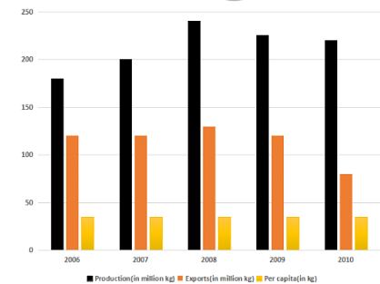 bar graph-production and consumption of rice in country A