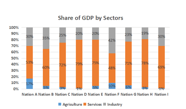 Share Of GDP by Sectors