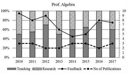 Percentage of time spent on teaching, percentage of time spent on research, feedback (on a scale of 10, right-hand side) and number of publications (right-hand side).