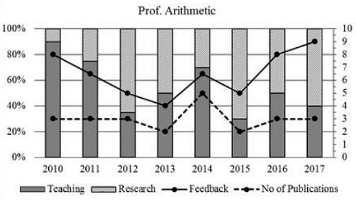 Percentage of time spent on teaching, percentage of time spent on research, feedback (on a scale of 10, right-hand side) and number of publications (right-hand side).