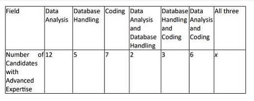 Applicants have been shortlisted for interviews for some data analyst positions. Some of the applicants have advanced expertise in one or more fields 