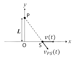 A whistle S of sound frequency f