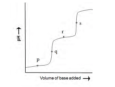 pH-metric titration of a weak dibasic acid