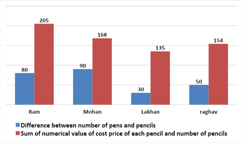 Graph of pens and pencil